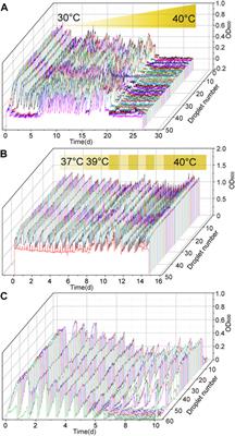 Rapid Enabling of Gluconobacter oxydans Resistance to High D-Sorbitol Concentration and High Temperature by Microdroplet-Aided Adaptive Evolution